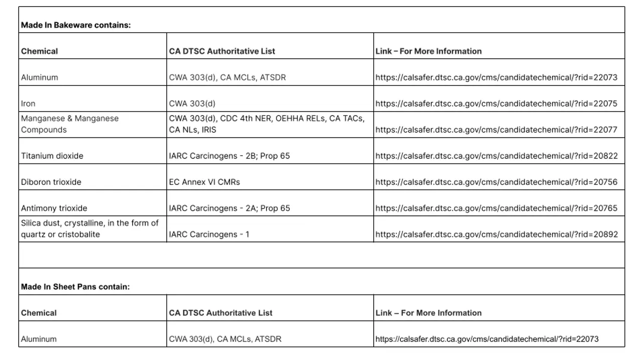 A table listing chemicals found in bakeware and sheet pans, along with references to the California Proposition 65 authoritative list and links for more information.